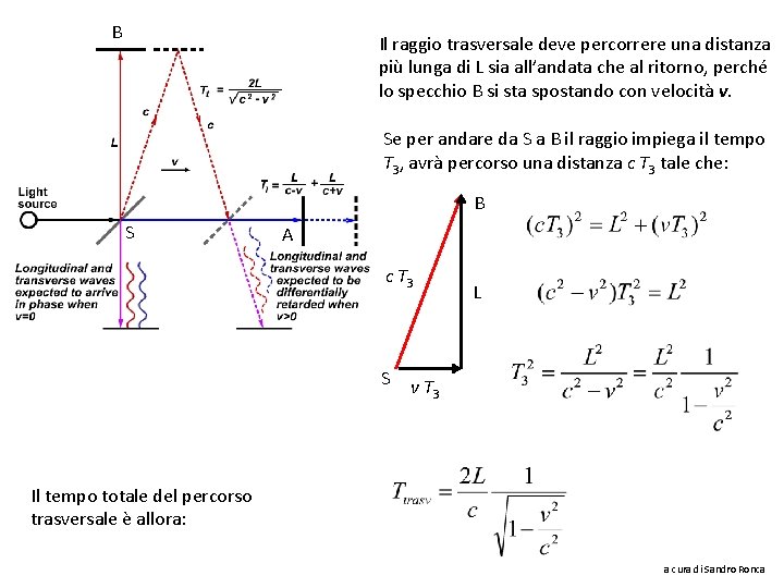 B Il raggio trasversale deve percorrere una distanza più lunga di L sia all’andata