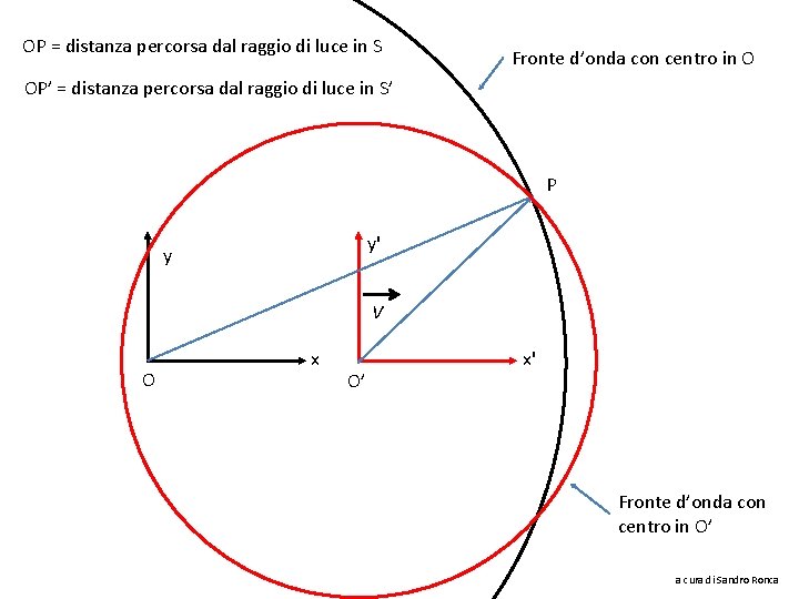 OP = distanza percorsa dal raggio di luce in S Fronte d’onda con centro