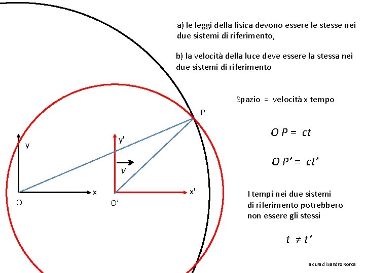 a) le leggi della fisica devono essere le stesse nei due sistemi di riferimento,