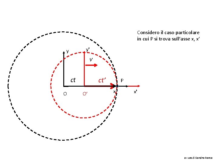 Considero il caso particolare in cui P si trova sull’asse x, x’ y' y