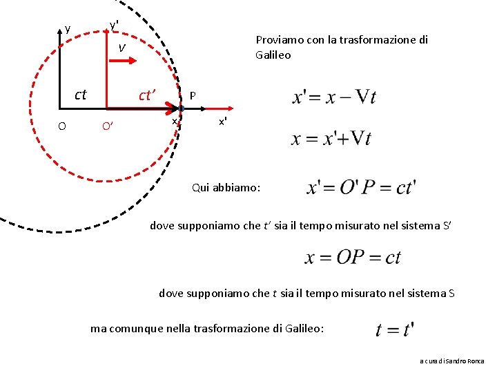 y' y Proviamo con la trasformazione di Galileo V ct O ct’ O’ P