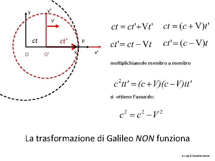 y' y V ct O ct’ O’ P x x' moltiplichiamole membro a membro