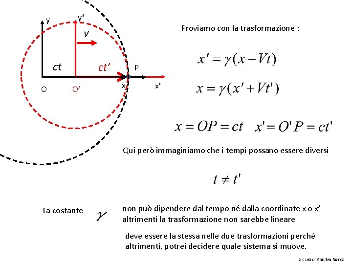 y' y Proviamo con la trasformazione : V ct O ct’ O’ P x