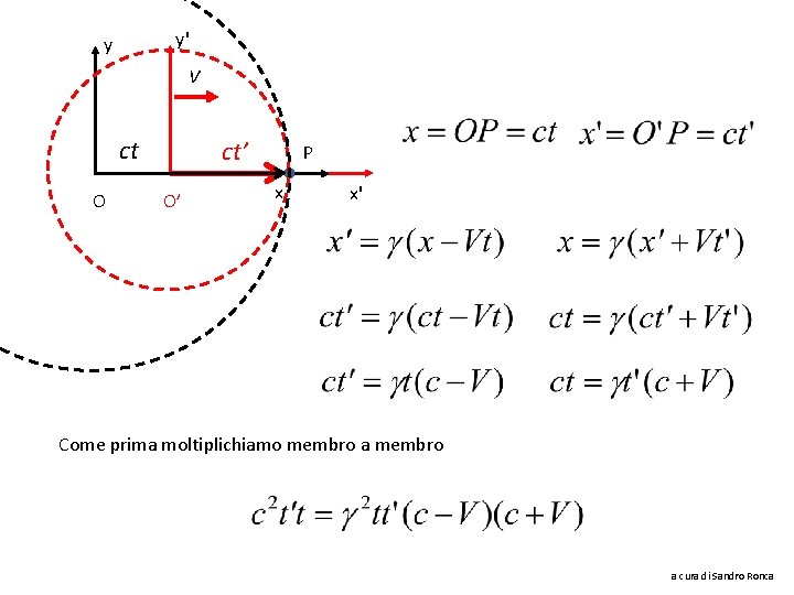 y' y V ct O ct’ O’ P x x' Come prima moltiplichiamo membro