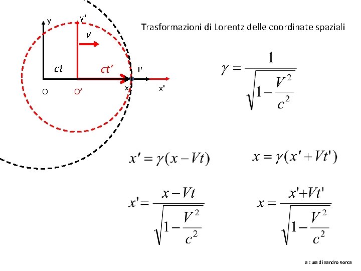 y' y Trasformazioni di Lorentz delle coordinate spaziali V ct O ct’ O’ P