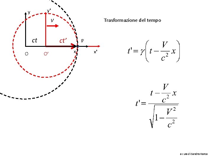 y' y Trasformazione del tempo V ct O ct’ O’ P x x' a