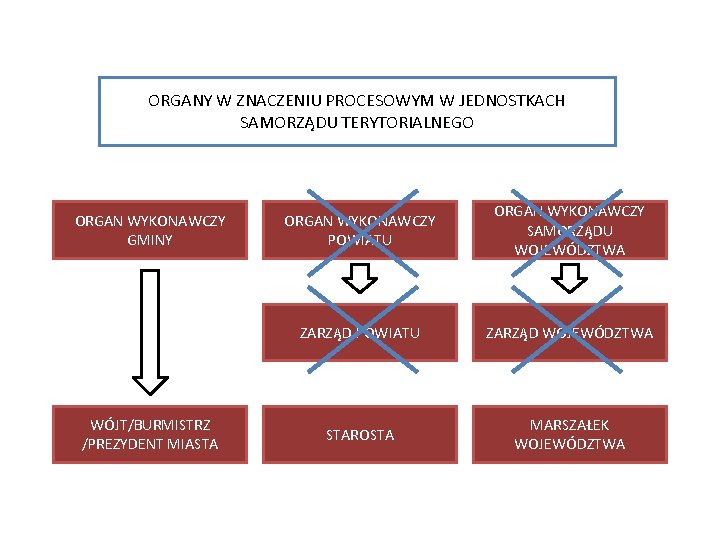 ORGANY W ZNACZENIU PROCESOWYM W JEDNOSTKACH SAMORZĄDU TERYTORIALNEGO ORGAN WYKONAWCZY GMINY WÓJT/BURMISTRZ /PREZYDENT MIASTA