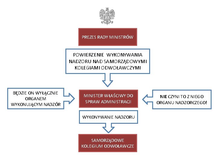 PREZES RADY MINISTRÓW POWIERZENIE WYKONYWANIA NADZORU NAD SAMORZĄDOWYMI KOLEGIAMI ODWOŁAWCZYMI BĘDZIE ON WYŁĄCZNIE ORGANEM