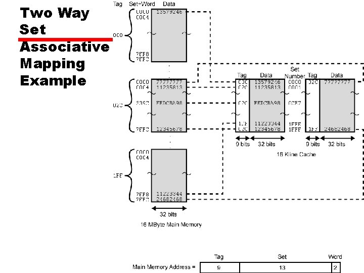 Two Way Set Associative Mapping Example 