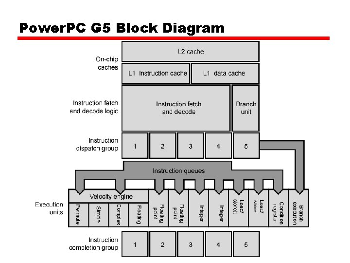 Power. PC G 5 Block Diagram 