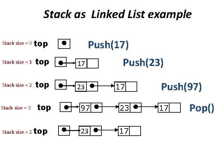 Stack as Linked List example Push(17) Stack size = 0 top: Stack size =