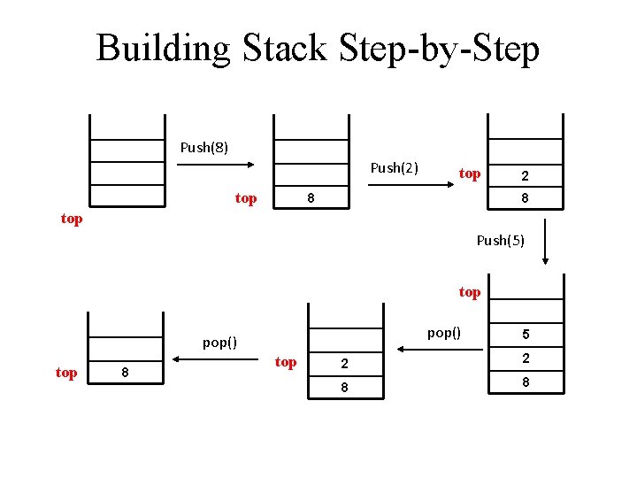 Building Stack Step-by-Step Push(8) Push(2) top 8 2 8 top Push(5) top pop() top