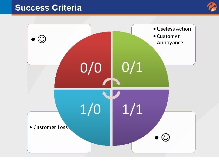 Success Criteria • Useless Action • Customer Annoyance • • Customer Loss 0/0 0/1 Success Criteria • Useless Action • Customer Annoyance • • Customer Loss 0/0 0/1