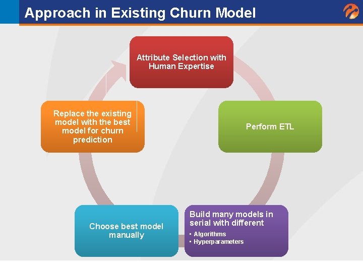 Approach in Existing Churn Model Attribute Selection with Human Expertise Replace the existing model Approach in Existing Churn Model Attribute Selection with Human Expertise Replace the existing model
