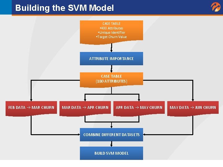 Building the SVM Model CASE TABLE • 400 Attributes • Unique Identifier • Target Building the SVM Model CASE TABLE • 400 Attributes • Unique Identifier • Target