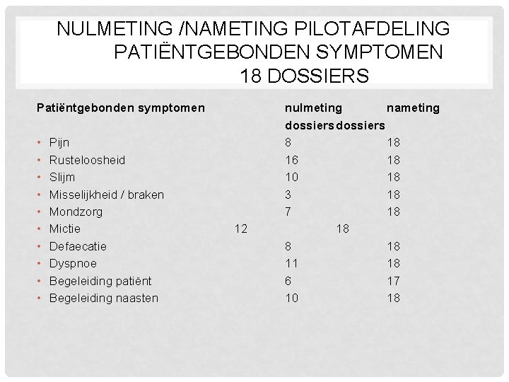 NULMETING /NAMETING PILOTAFDELING PATIËNTGEBONDEN SYMPTOMEN 18 DOSSIERS Patiëntgebonden symptomen • • • Pijn Rusteloosheid