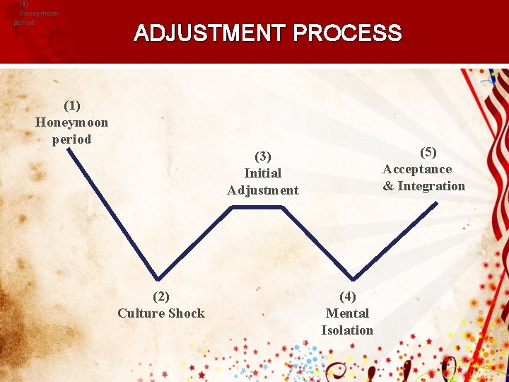 (1) Honeymoon period ADJUSTMENT PROCESS (1) Honeymoon period (5) Acceptance & Integration (3) Initial