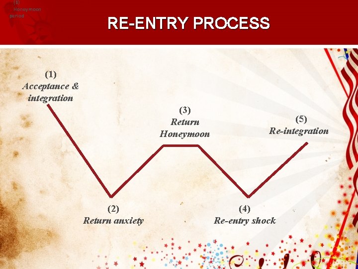 (1) Honeymoon period RE-ENTRY PROCESS (1) Acceptance & integration (3) Return Honeymoon (2) Return