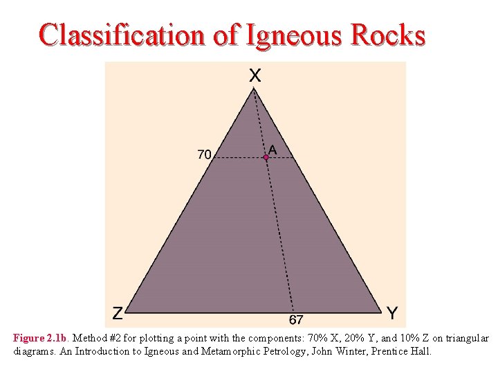 Classification of Igneous Rocks Figure 2. 1 b. Method #2 for plotting a point