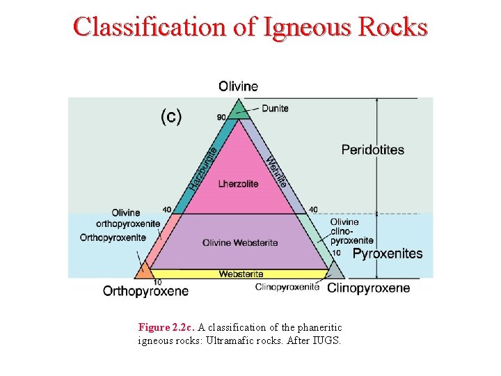 Classification of Igneous Rocks Figure 2. 2 c. A classification of the phaneritic igneous