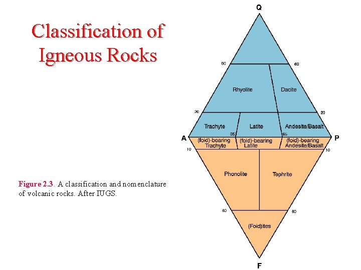 Classification of Igneous Rocks Figure 2. 3. A classification and nomenclature of volcanic rocks.