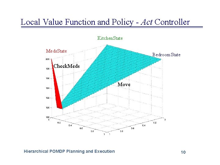 Local Value Function and Policy - Act Controller Kitchen. State Meds. State Bedroom. State