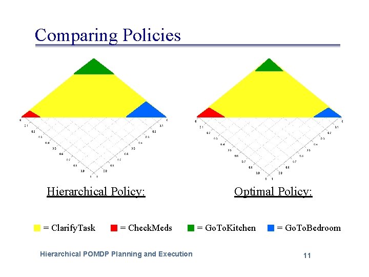 Comparing Policies Hierarchical Policy: = Clarify. Task = Check. Meds Hierarchical POMDP Planning and