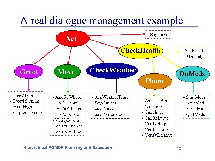 A real dialogue management example - Say. Time Act Check. Health Greet Move Check.