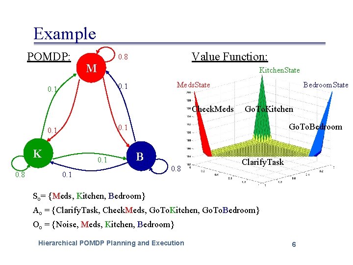 Example POMDP: Value Function: 0. 8 M Kitchen. State Meds. State 0. 1 Check.