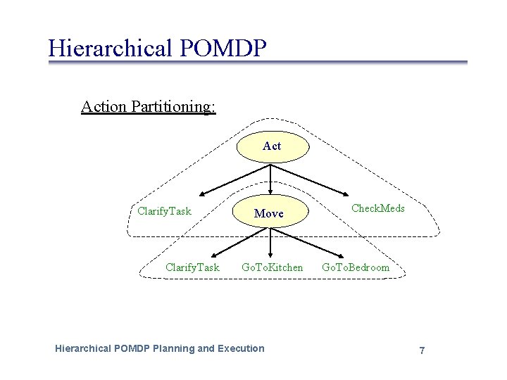 Hierarchical POMDP Action Partitioning: Act Clarify. Task Move Go. To. Kitchen Hierarchical POMDP Planning