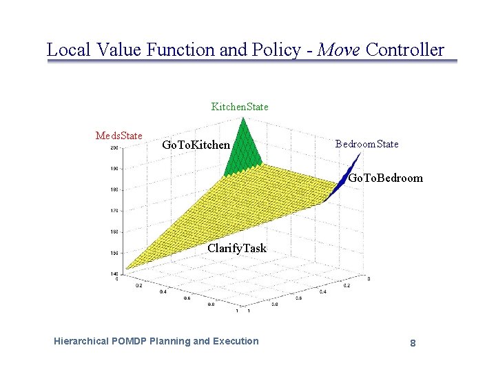 Local Value Function and Policy - Move Controller Kitchen. State Meds. State Go. To.