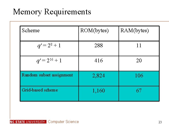 Memory Requirements Scheme ROM(bytes) RAM(bytes) q' = 28 + 1 288 11 q' =