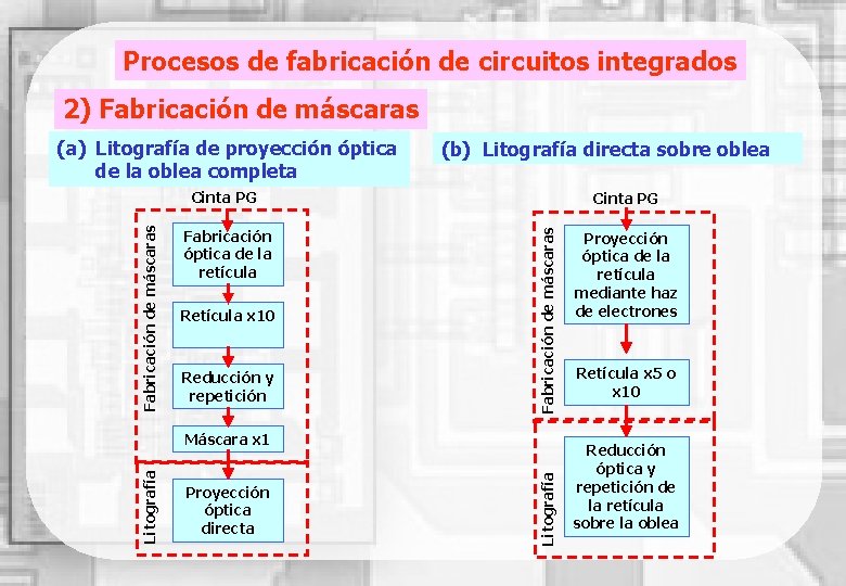 Procesos de fabricación de circuitos integrados 2) Fabricación de máscaras (a) Litografía de proyección