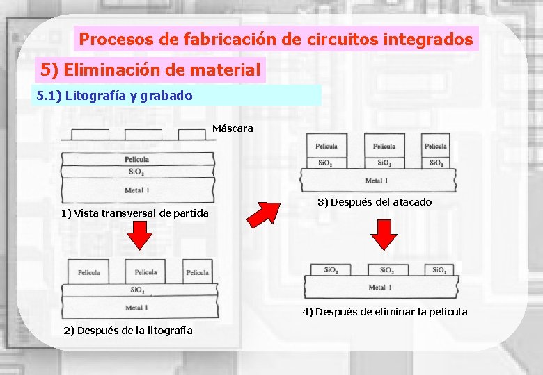 Procesos de fabricación de circuitos integrados 5) Eliminación de material 5. 1) Litografía y