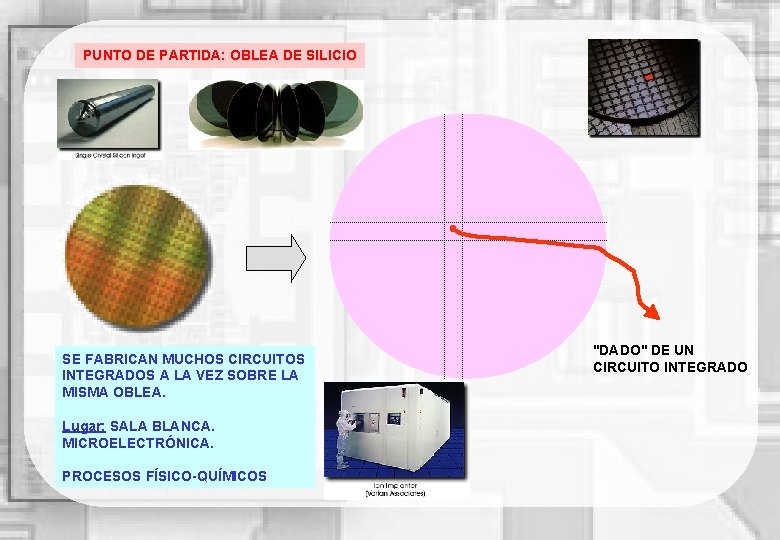 PUNTO DE PARTIDA: OBLEA DE SILICIO SE FABRICAN MUCHOS CIRCUITOS INTEGRADOS A LA VEZ