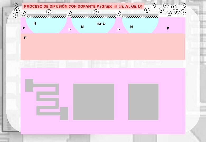 PROCESO DE DIFUSIÓN CON DOPANTE P (Grupo III: In, Al, Ga, B) B B