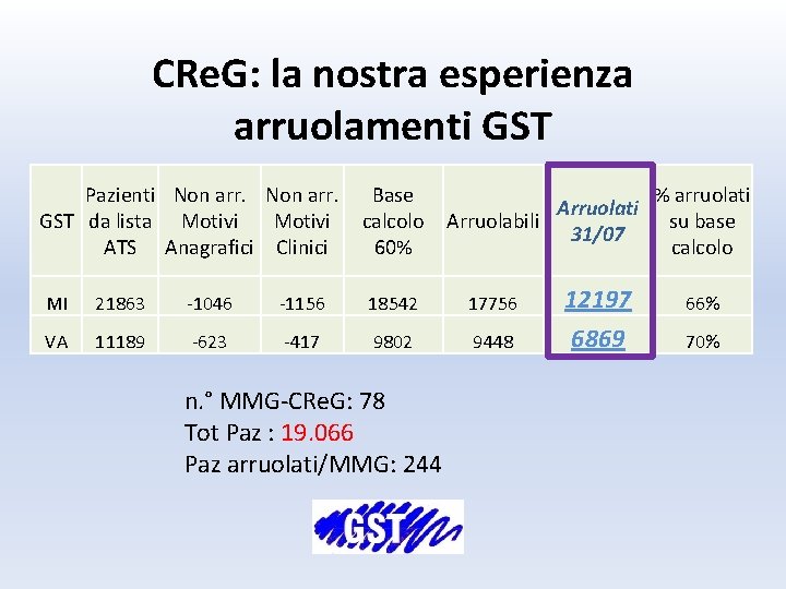 CRe. G: la nostra esperienza arruolamenti GST Pazienti Non arr. Base % arruolati Arruolati