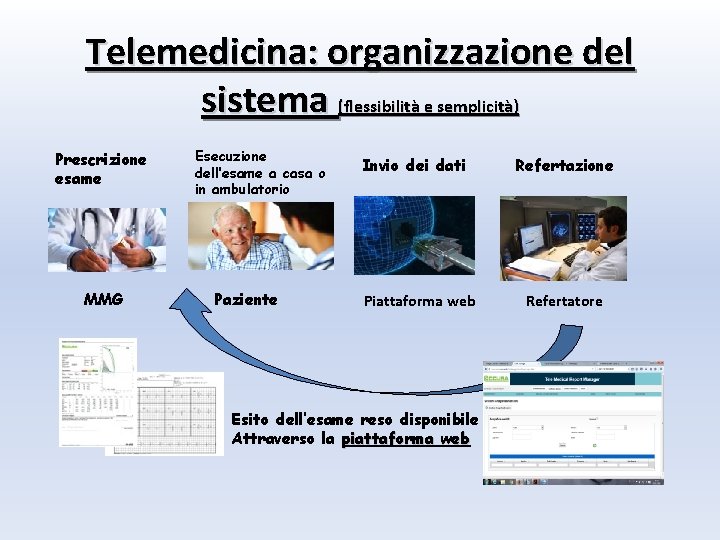 Telemedicina: organizzazione del sistema (flessibilità e semplicità) Prescrizione esame MMG Esecuzione dell’esame a casa