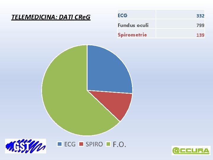 TELEMEDICINA: DATI CRe. G ECG SPIRO ECG 332 Fundus oculi 799 Spirometrie 139 F.