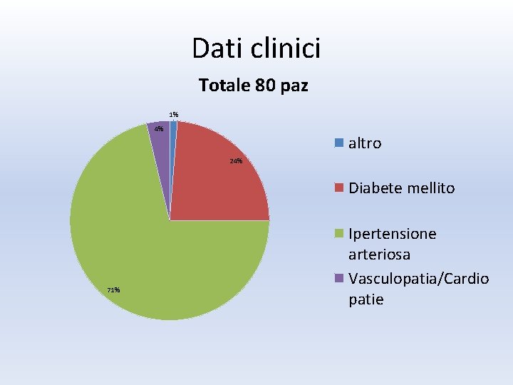 Dati clinici Totale 80 paz 1% 4% altro 24% Diabete mellito 71% Ipertensione arteriosa