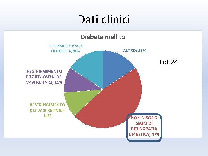 Dati clinici Diabete mellito SI CONSIGLIA VISITA OCULISTICA; 16% ALTRO; 16% Tot 24 paz