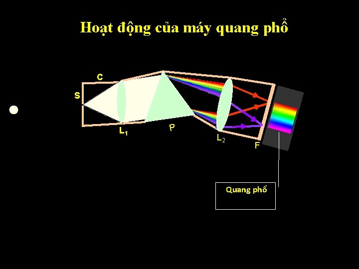 Hoạt động của máy quang phổ C S L 1 P L 2 F