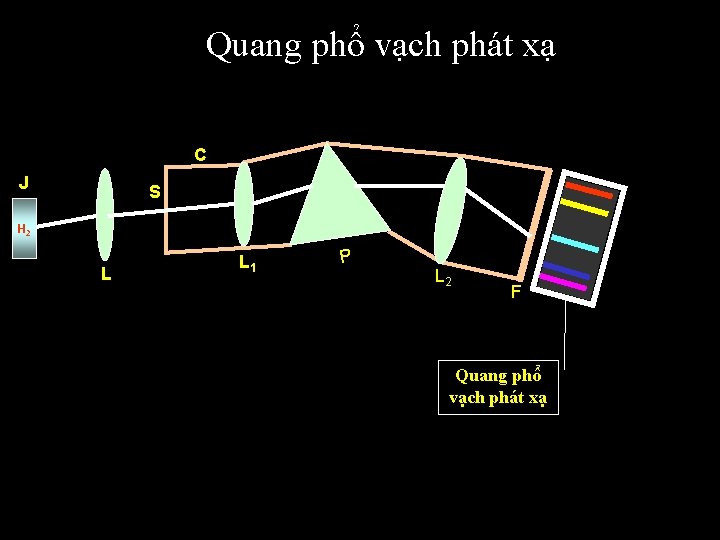 Quang phổ vạch phát xạ C J S Na H 2 L L 1