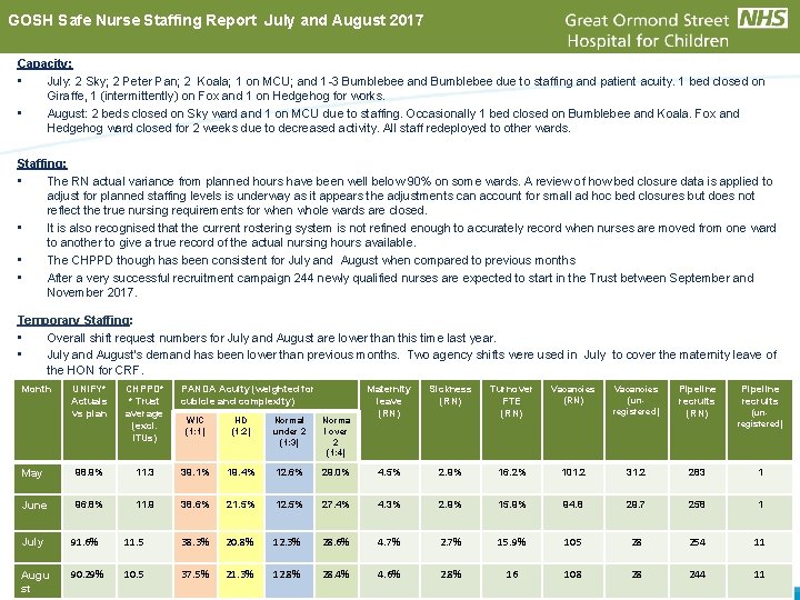 GOSH Safe Nurse Staffing Report July and August 2017 Capacity: • July: 2 Sky;