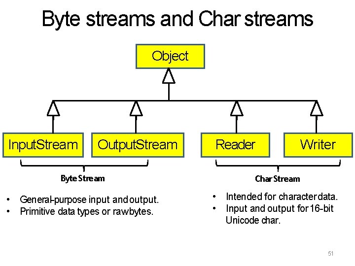 Byte streams and Char streams Object Input. Stream Output. Stream Reader Writer Byte Stream