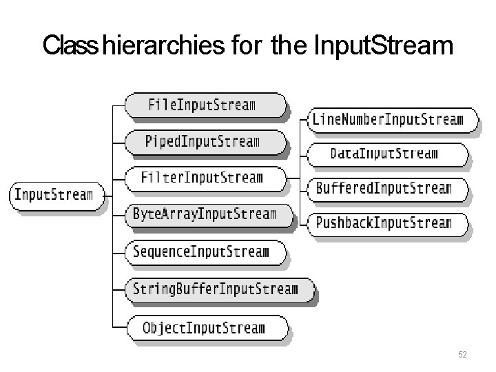 Class hierarchies for the Input. Stream 52 