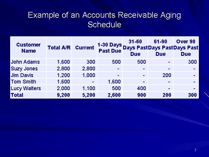 Example of an Accounts Receivable Aging Schedule Customer Name John Adams Suzy Jones Jim