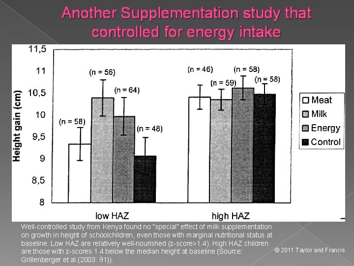 Another Supplementation study that controlled for energy intake Well-controlled study from Kenya found no