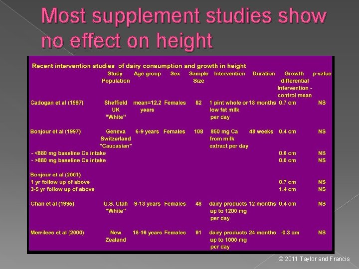 Most supplement studies show no effect on height © 2011 Taylor and Francis 