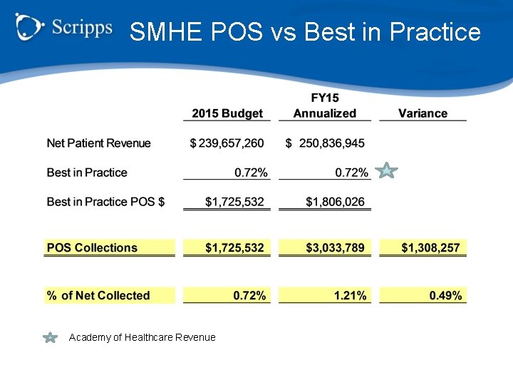 SMHE POS vs Best in Practice Academy of Healthcare Revenue 